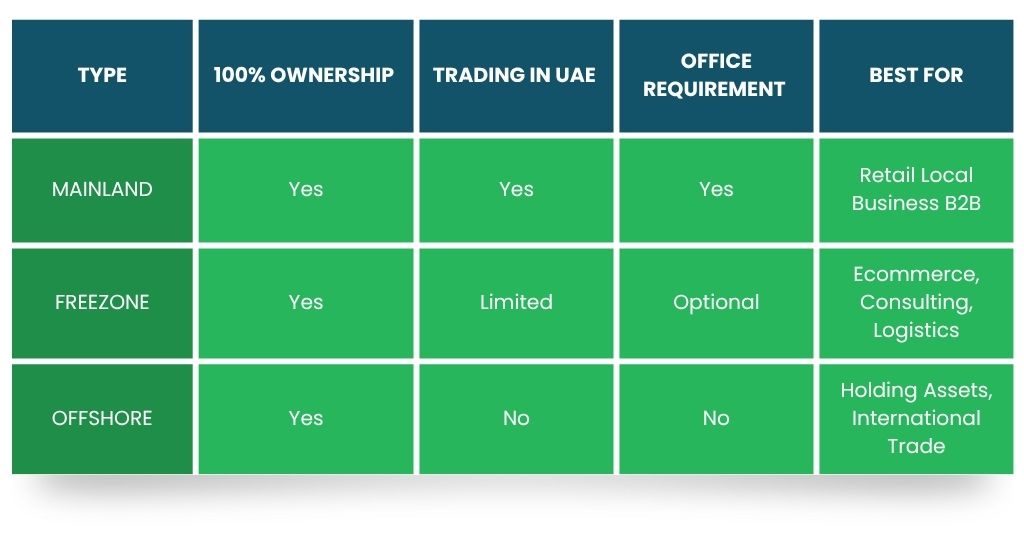 Mainland vs Free Zone vs Offshore differences