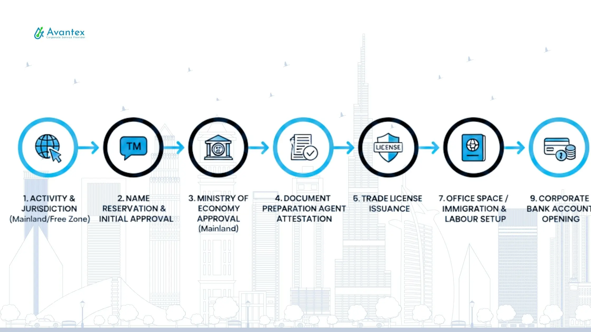 Step by Step Process to Start a Branch Office in the UAE