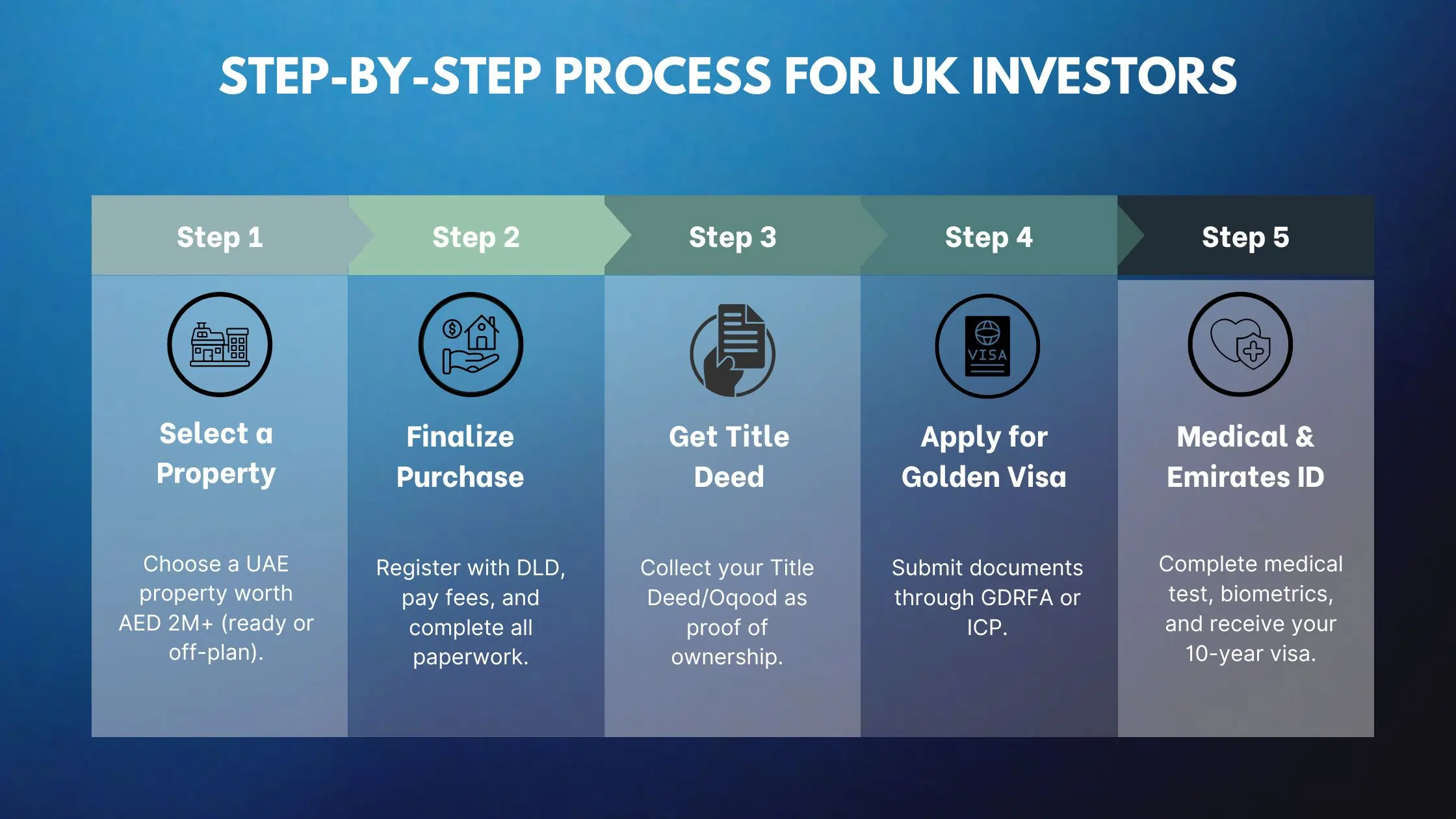 step-by-step-process-for-uk-investors-UAE-Golden-Visa step-by-step-process-for-uk-investors-UAE-Golden-Visa