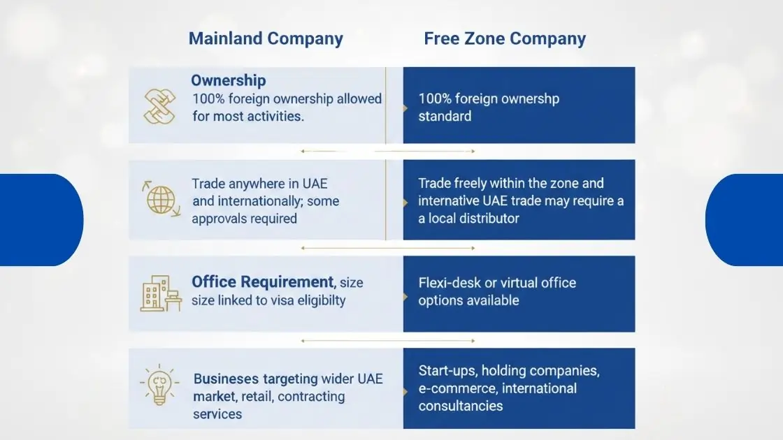 Mainland vs Free Zone Company At a Glance Mainland vs Free Zone Company At a Glance