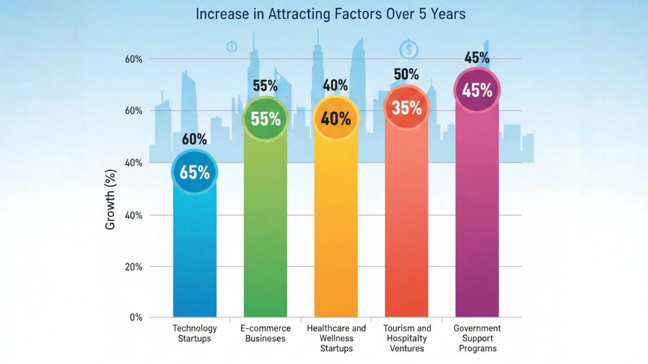 infographic Growth in Factors Attracting Entrepreneurs to Dubai