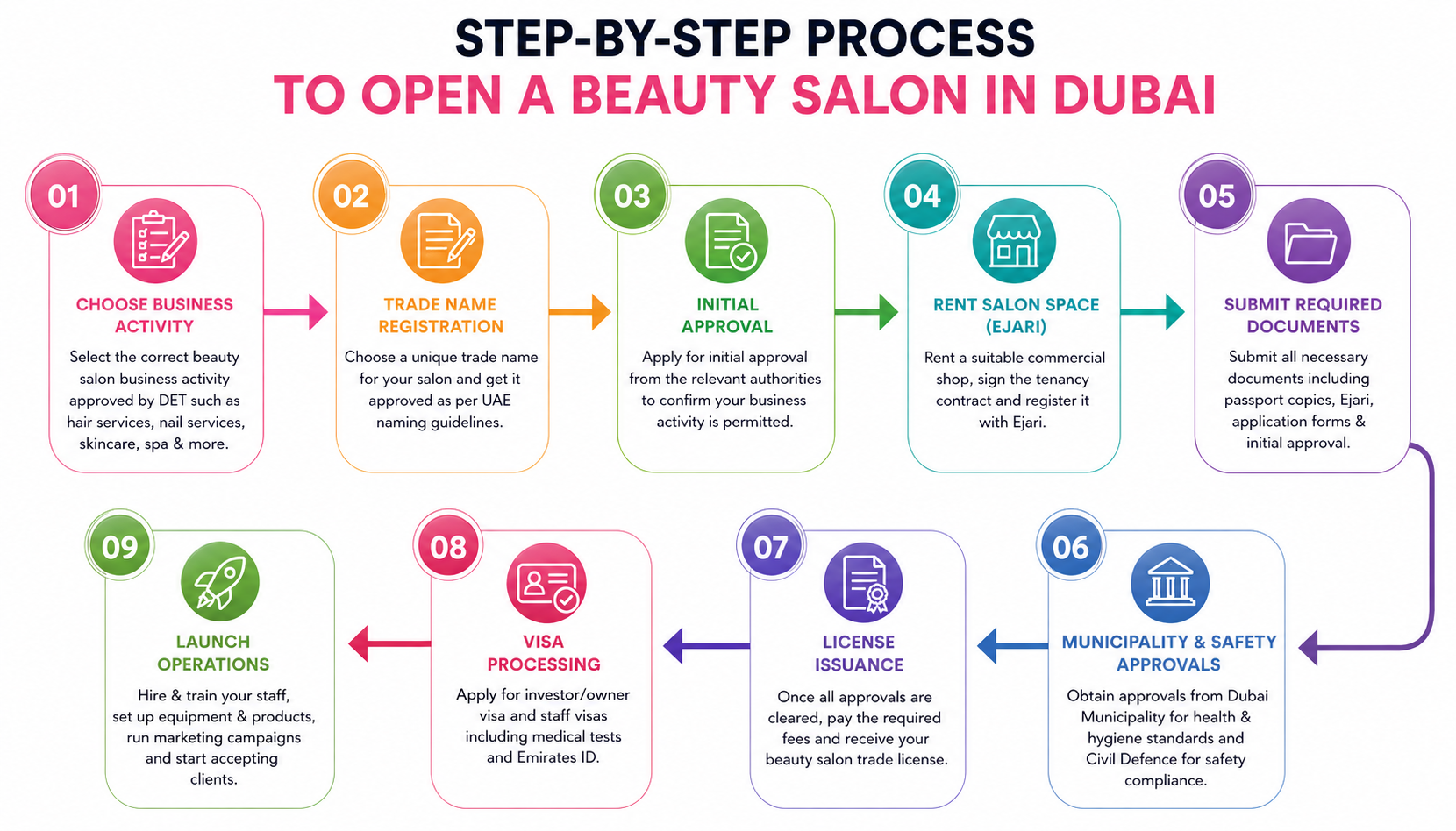 STEP-BY-STEP PROCESS TO OPEN A BEAUTY SALON IN DUBAI