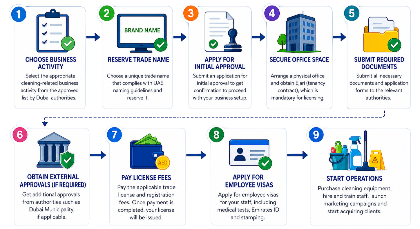 Step-by-Step Process to Start a Cleaning Company in Dubai